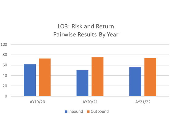 A bar chart comparing Inbound and Outbound scores for Risk and Return over three academic years.