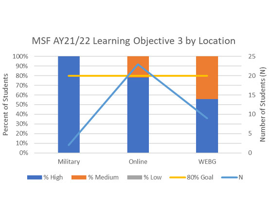 A combination chart showing achievement for Learning Objective 3 (Risk and Return) by location.