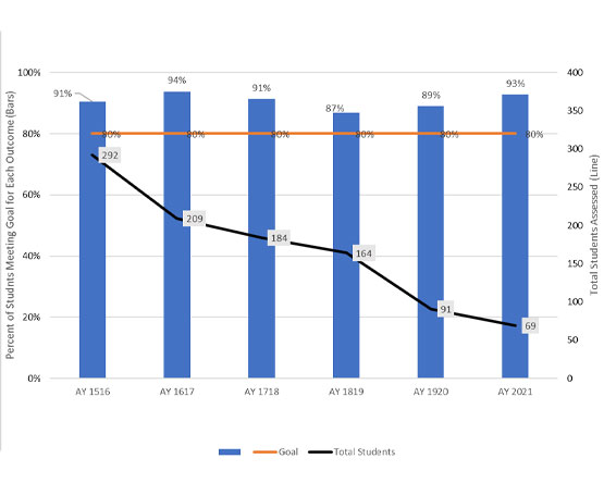 Combination bar and line chart showing percentage meeting the learning goal and total number of students assessed.