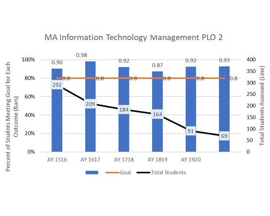 A combination bar and line chart showing the percentage of students meeting PLO 2 objectives and total student count.