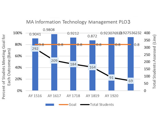 A combination bar and line chart showing percentages for PLO 3 achievement and declining trend of the student numbers.
