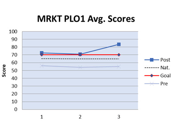 Line graph tracking student performance for Program Learning Objective 1 across three measurement periods.