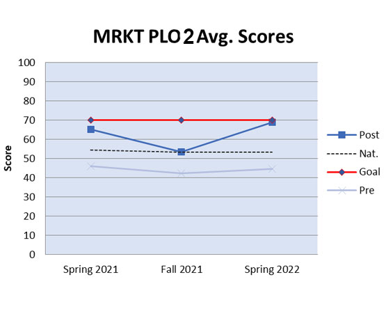 A line graph comparing average scores for Program Learning Objective 2 across Spring 2021, Fall 2021, and Spring 2022.