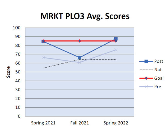 A line graph tracking performance for Program Learning Objective 3 over three semesters.