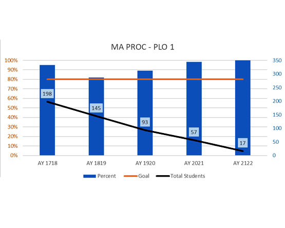 Combination column and line chart showing percentage meeting benchmark and total student numbers across years.