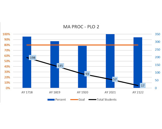 Combination clustered column and line chart showing percentage reaching benchmark and total evaluated for PLO2.