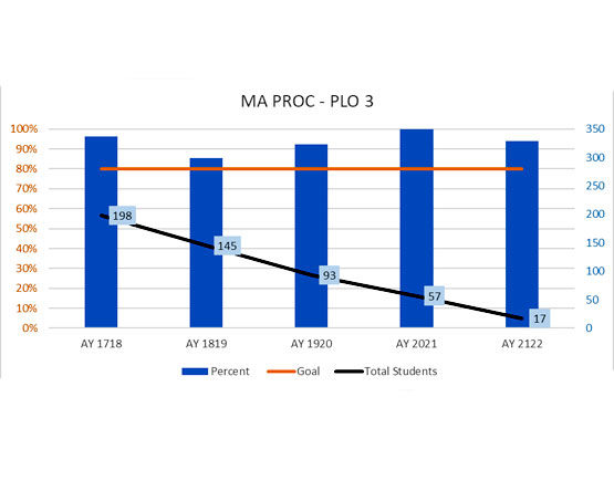 Combination clustered column and line chart showing percentage at benchmark and total evaluated over academic years.